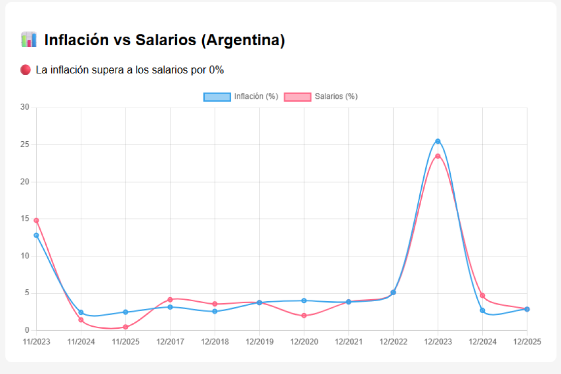 Inflación vs Salarios en Argentina 2026: evolución del RIPTE y datos oficiales actualizados